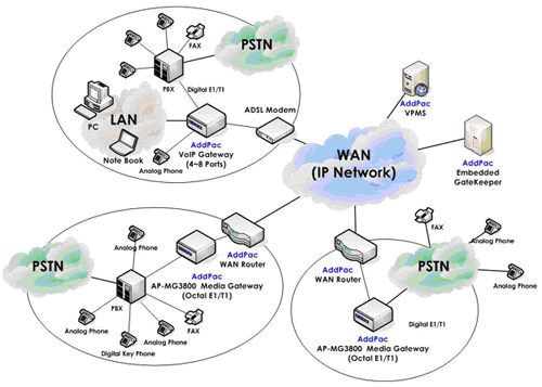   VoIP Gateway AddPac