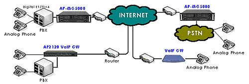   VoIP Gateway AddPac