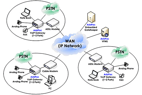   VoIP Gateway AddPac