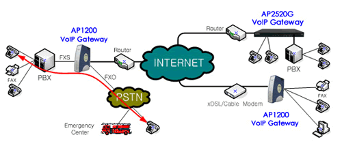   VoIP Gateway AddPac
