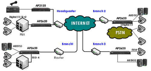   VoIP Gateway AddPac
