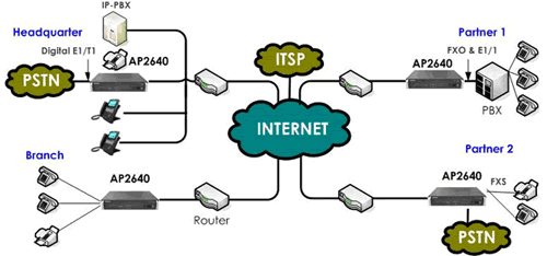   VoIP Gateway AddPac