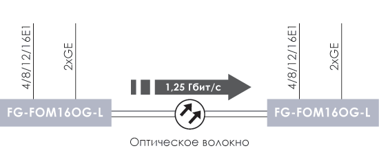 Схема применения