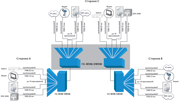 Обладнання FG-WDM-DWDM-4/40