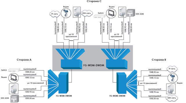  FG-WDM-DWDM-4/40