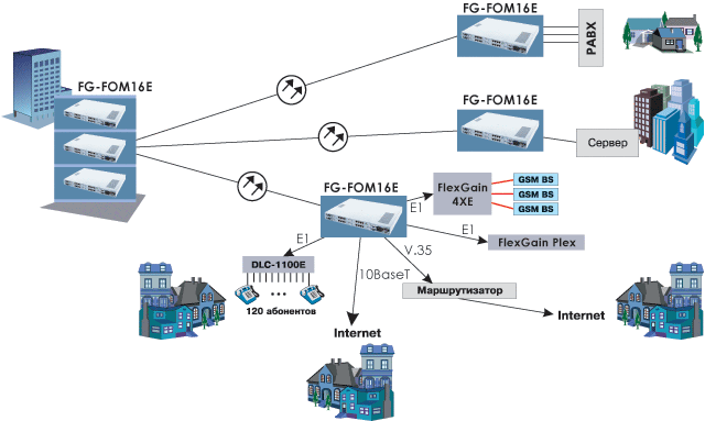 Оптичний мультиплексор FlexGain FOM16E