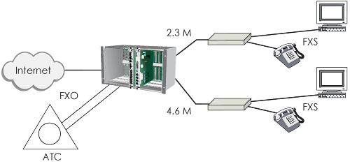 Схема застосування FlexDSL Discovery TDM