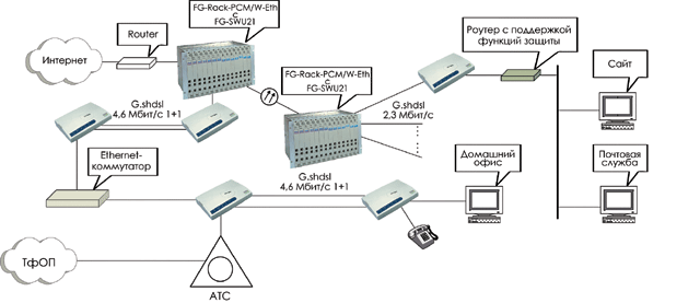 Схема застосування FlexDSL Discovery