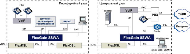 FlexGain 8SWA - Схема застосування