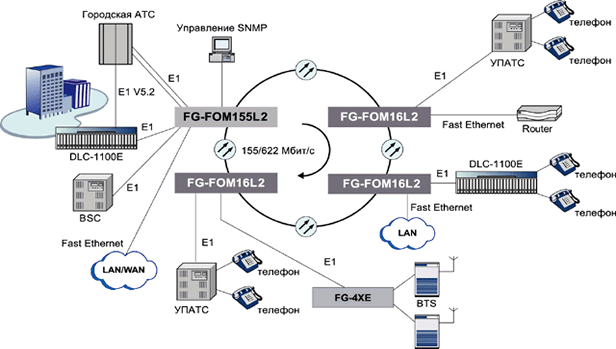   FlexGain FOM16L2