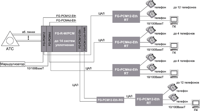 Схема застосування FlexGain PCM4d/12-Eth