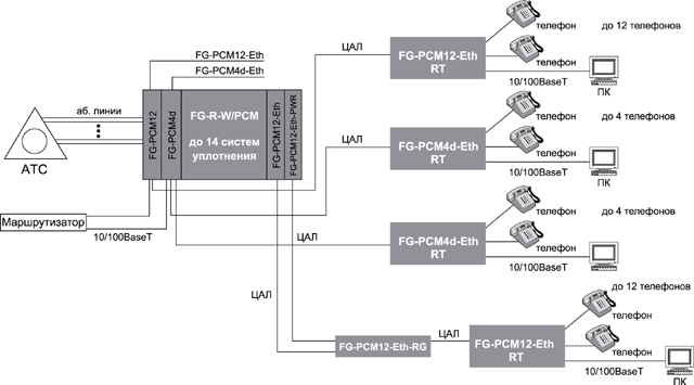   FlexGain PCM4d/12-Eth