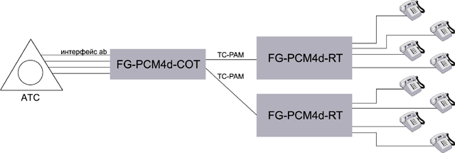 Схема застосування FlexGain PCM4d