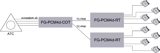   FlexGain PCM4d