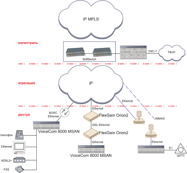 NGN-мережа з використанням VoiceCom 8000 MSAN