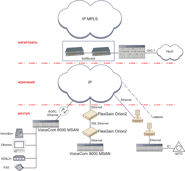 NGN-   VoiceCom 8000 MSAN