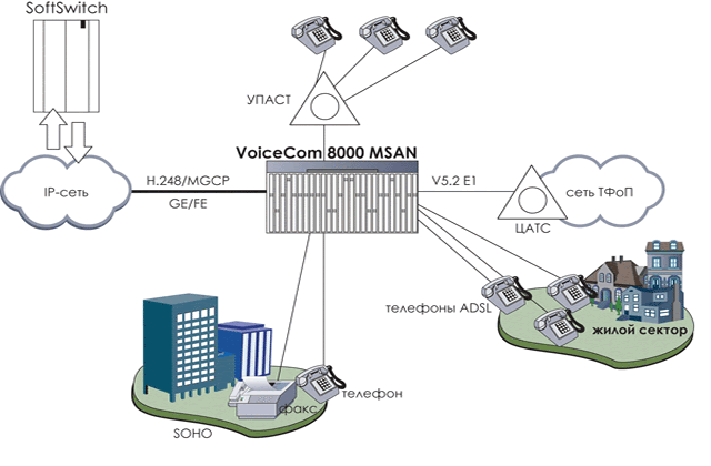      VoiceCom 8000 MSAN