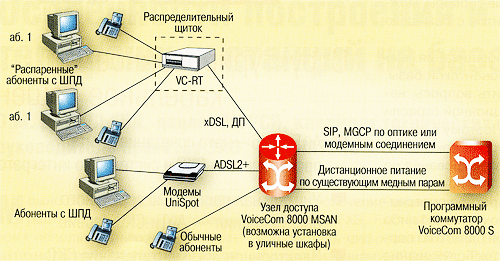 Схема сети с узлами мультисервисного доступа