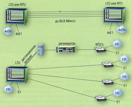 Схемы применения систем SHDSL.bis Extended