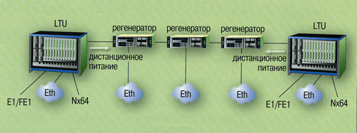 Схемы применения систем SHDSL.bis Extended