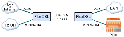 Високошвидкісний доступ по модемах xDSL