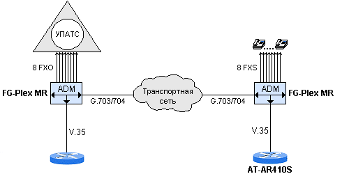 Телефонія і високошвидкісний доступ до Internet
