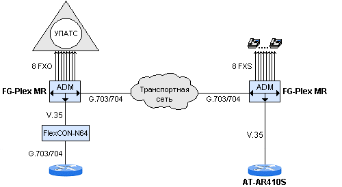 Телефонія і високошвидкісний доступ до Internet