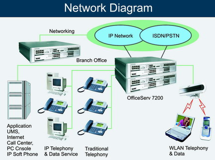 Схема применения Samsung OfficeServ 7200