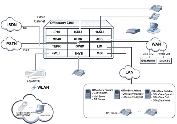 C  Samsung OfficeServ 7400