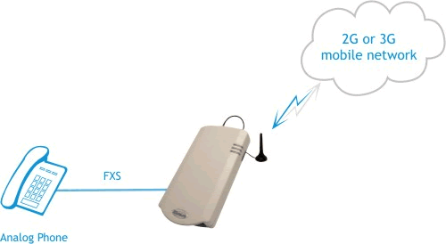 Приклад використання GSM-шлюзів Topex