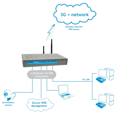 Internet access over 3G solution