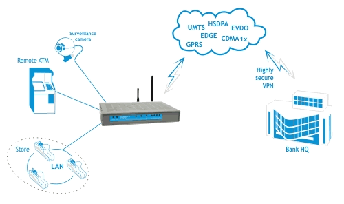 Wireless M2M Application solution