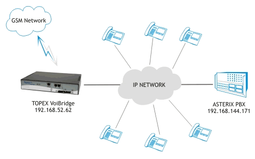 Робота Topex Voibridge с Asterisk’ом