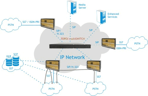 migration to NGN network